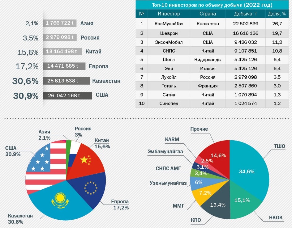 Кто добывает нефть в Казахстане?