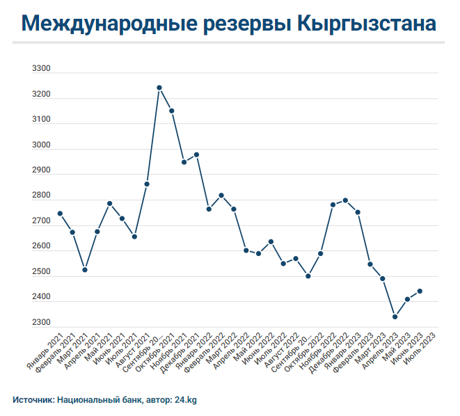 С начала года международные резервы Кыргызстана снизились на $269,41 миллиона