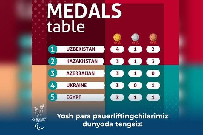 Параатлеты Узбекистана завоевали 7 медалей на молодёжном ЧМ по пауэрлифтингу