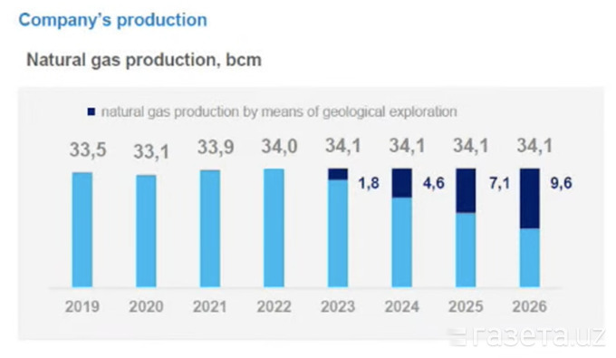 бехзод усманов, газ, добыча газа, узбекнефтегаз