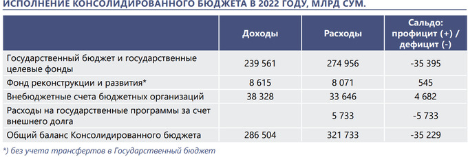 бюджет-2022, дефицит бюджета, министерство экономики и финансов