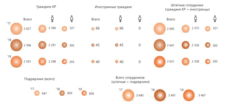 Фото с сайта Кумтора. Данные из отчета об охране окружающей среды и устойчивом развитии за 2019 год