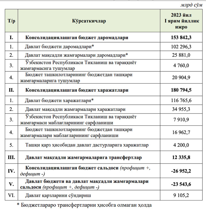 дефицит бюджета, консолидированный бюджет, министерство экономики и финансов
