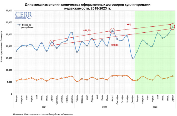 жилье, рынок жилья, рынок недвижимости, ташкент, цэир