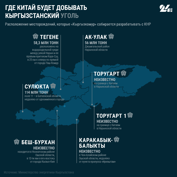 Китайские проекты в Кыргызстане. Как почти весь уголь оказался в одних руках