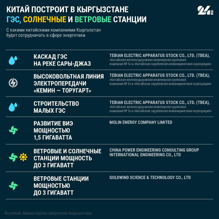 Китайские проекты в Кыргызстане. Как почти весь уголь оказался в одних руках