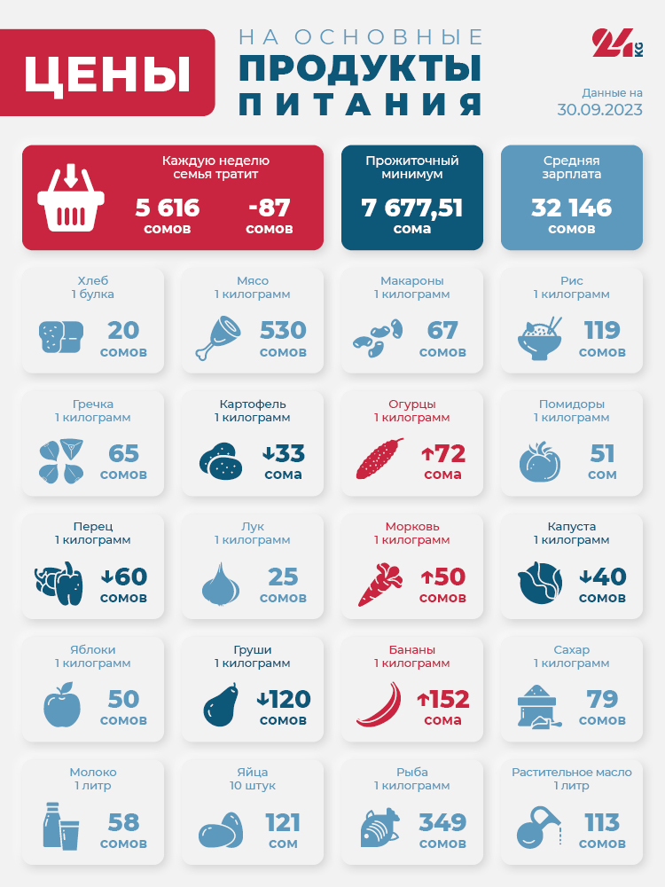 Продуктовая корзина Бишкека на 30 сентября. Сколько денег семья тратит на еду