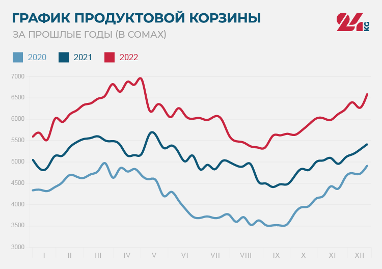 Продуктовая корзина Бишкека на 30 сентября. Сколько денег семья тратит на еду