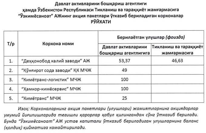 дехканабадский калийный завод, кальцинированная сода, каустическая сода, нефтяной парафин, строительное стекло, технический керосин, узкимёсаноат, формалин
