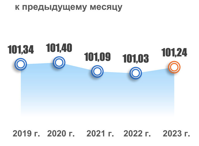 Инфляция в сентябре за последние пять лет. Источник: Статагентство.