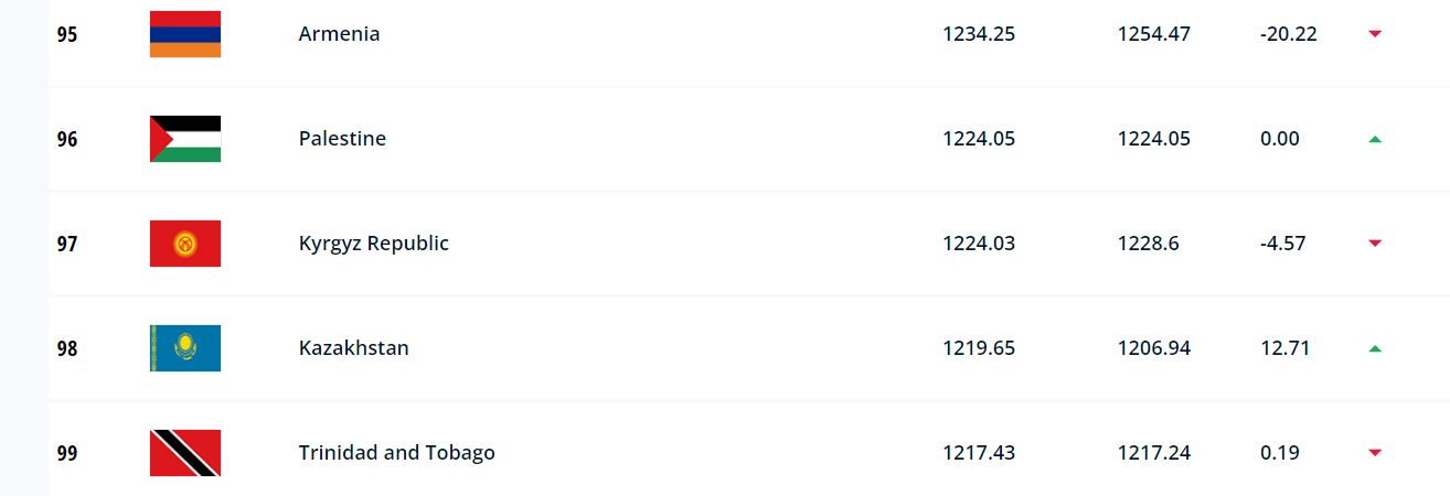 Сборная Кыргызстана по футболу на 97-м месте в рейтинге ФИФА