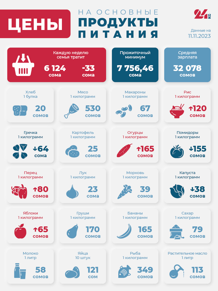 Продуктовая корзина Бишкека на 11 ноября. Сколько денег семья тратит на еду