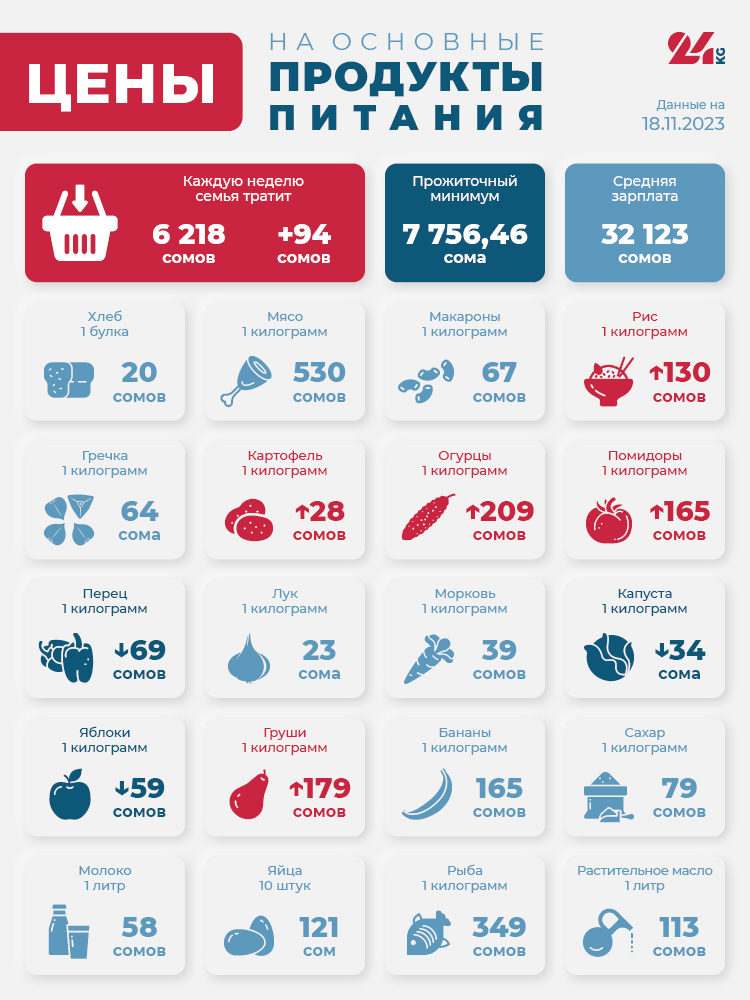 Продуктовая корзина Бишкека на 18 ноября. Сколько денег семья тратит на еду