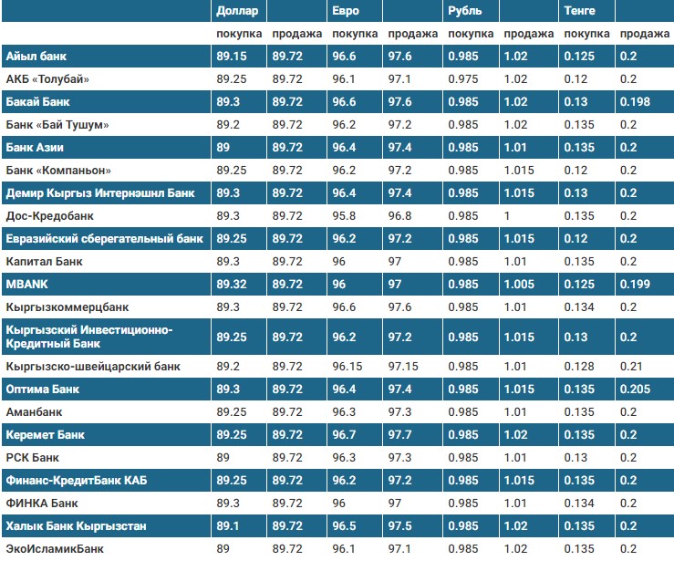 Курс доллара в коммерческих банках Кыргызстана на 16 ноября