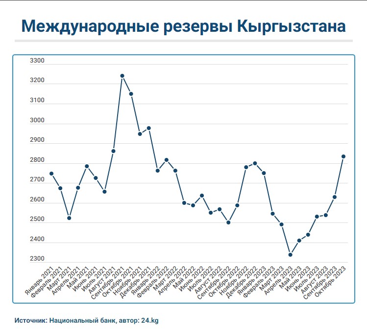 С начала года международные резервы Кыргызстана выросли на $36,09 миллиона