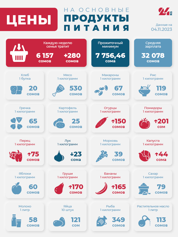 Продуктовая корзина Бишкека на 4 ноября. Сколько денег семья тратит на еду