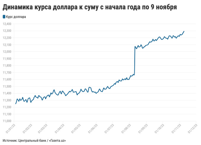доллар, курс валют, центральный банк