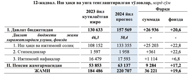 госбюджет-2024, зарплаты, пенсии, стипендии