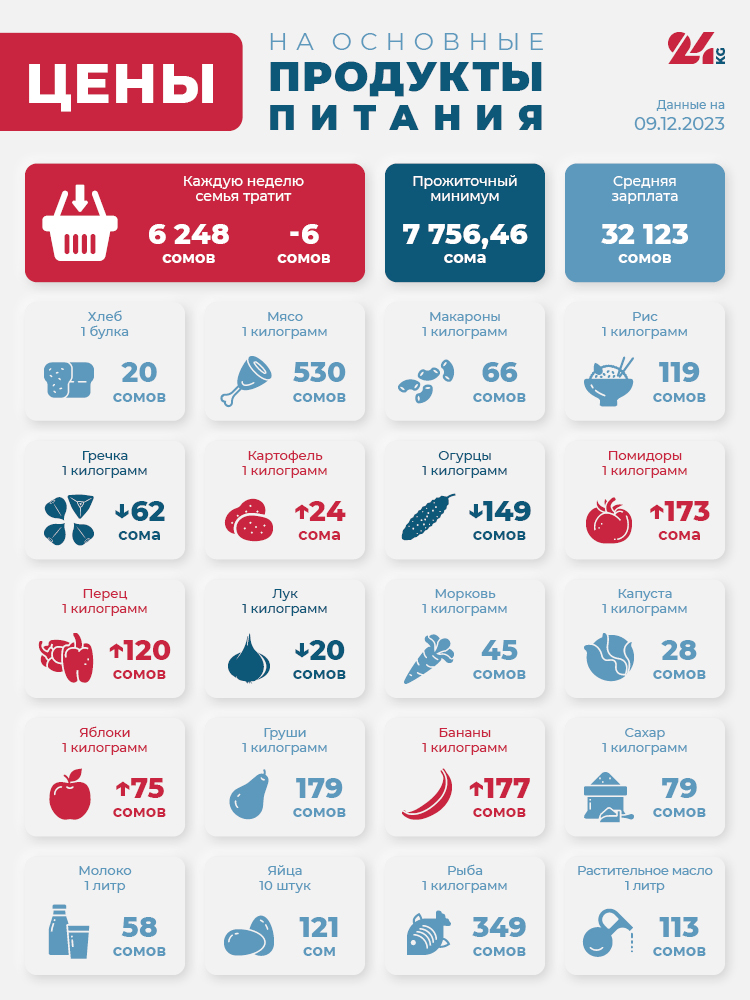 Продуктовая корзина Бишкека на 9 декабря. Больше всего подорожал перец