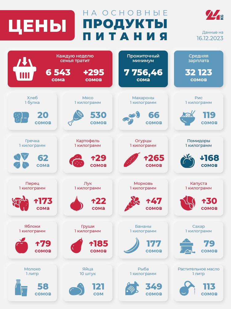 Продуктовая корзина Бишкека на 16 декабря. Больше всего подорожали огурцы