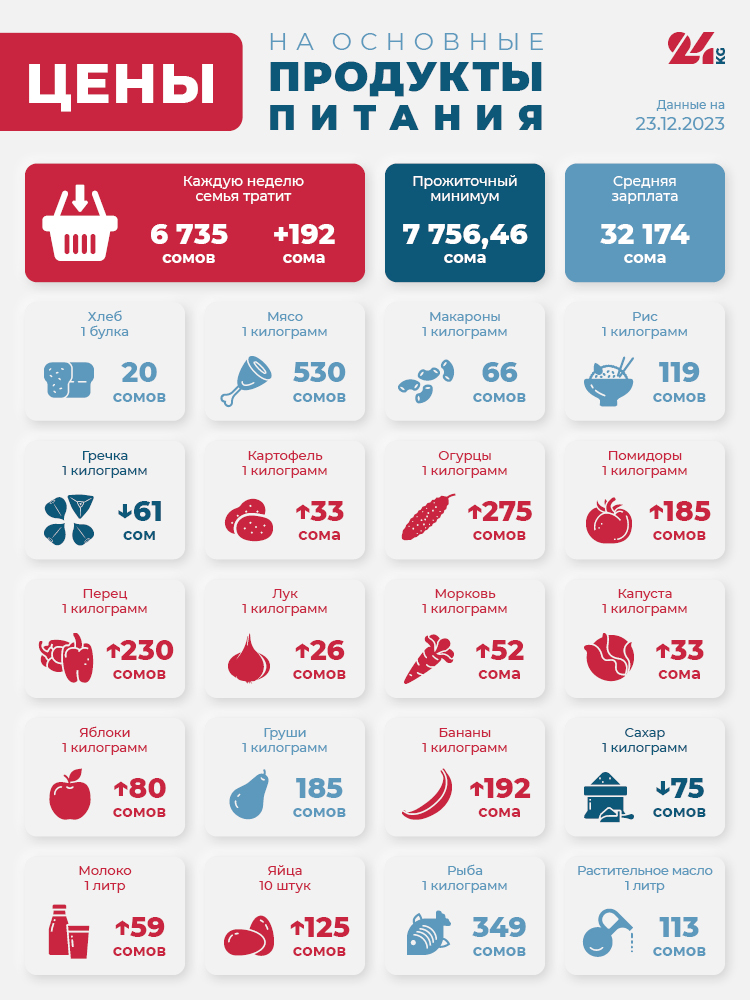 Продуктовая корзина Бишкека на 23 декабря. Подорожали почти все товары