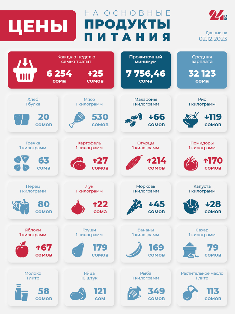 Продуктовая корзина Бишкека на 2 декабря. За неделю сильно подорожали помидоры