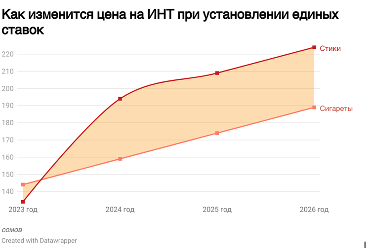 Налог на ИНТ: потерял ли бюджет $3 млн? Проверяем