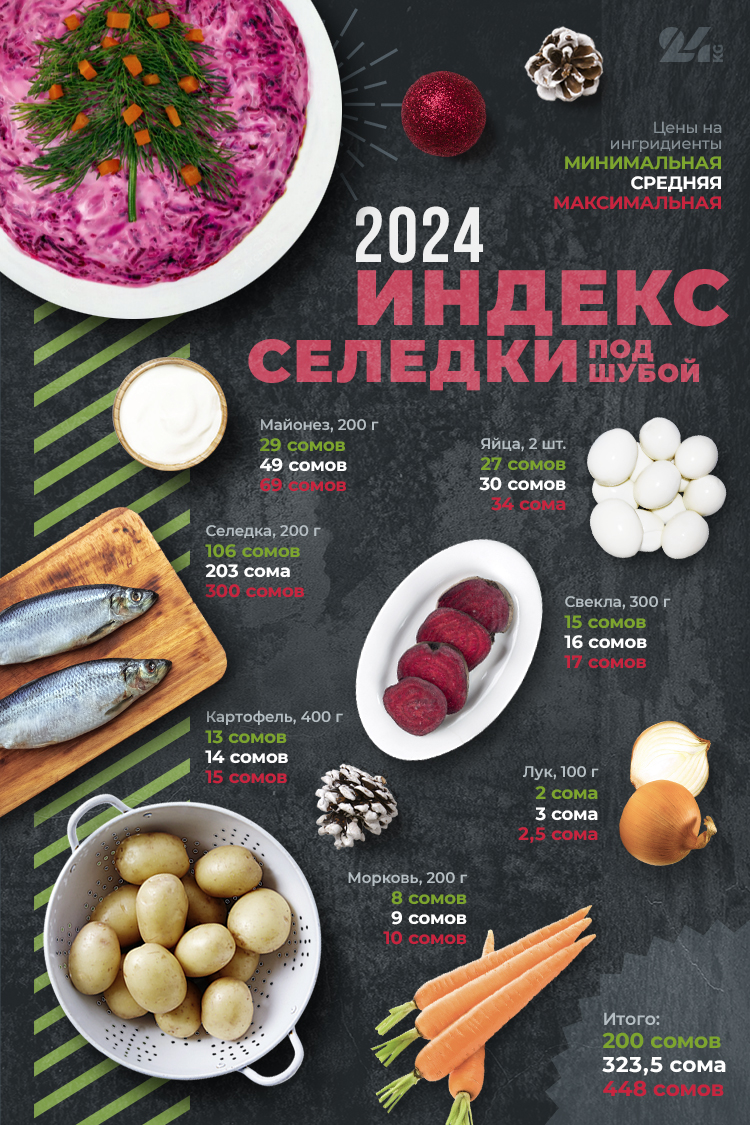 Сколько стоит Новый год. Как изменились цены на оливье и селедку под шубой