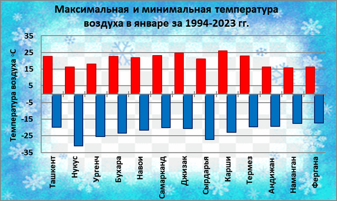 погода, узгидромет