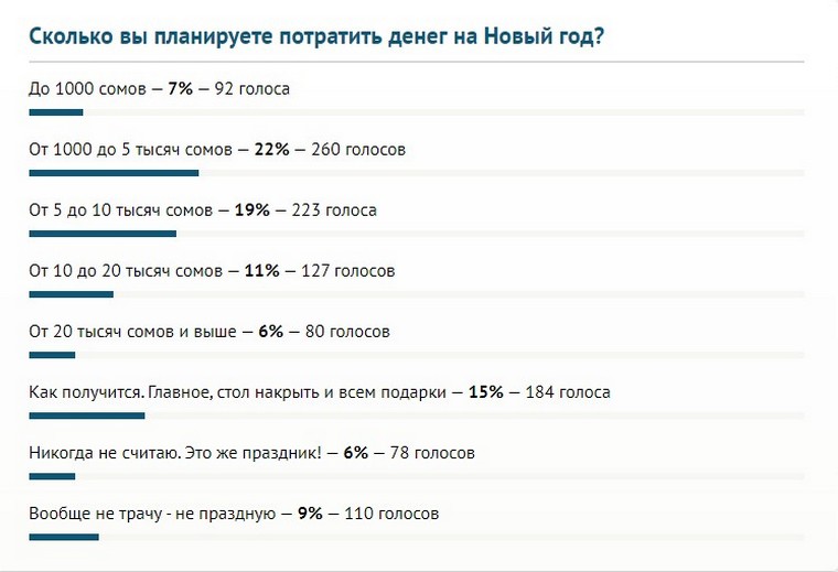 Новогодние траты — до 10 тысяч сомов. Итоги опроса читателей 24.kg