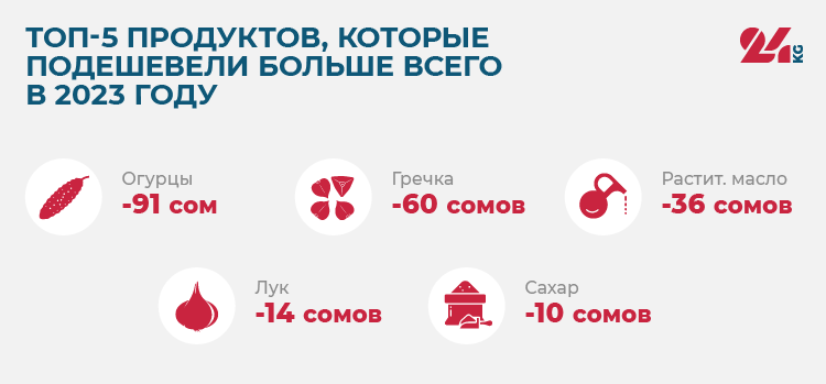 Цены в Кыргызстане. Что за год подорожало больше всего