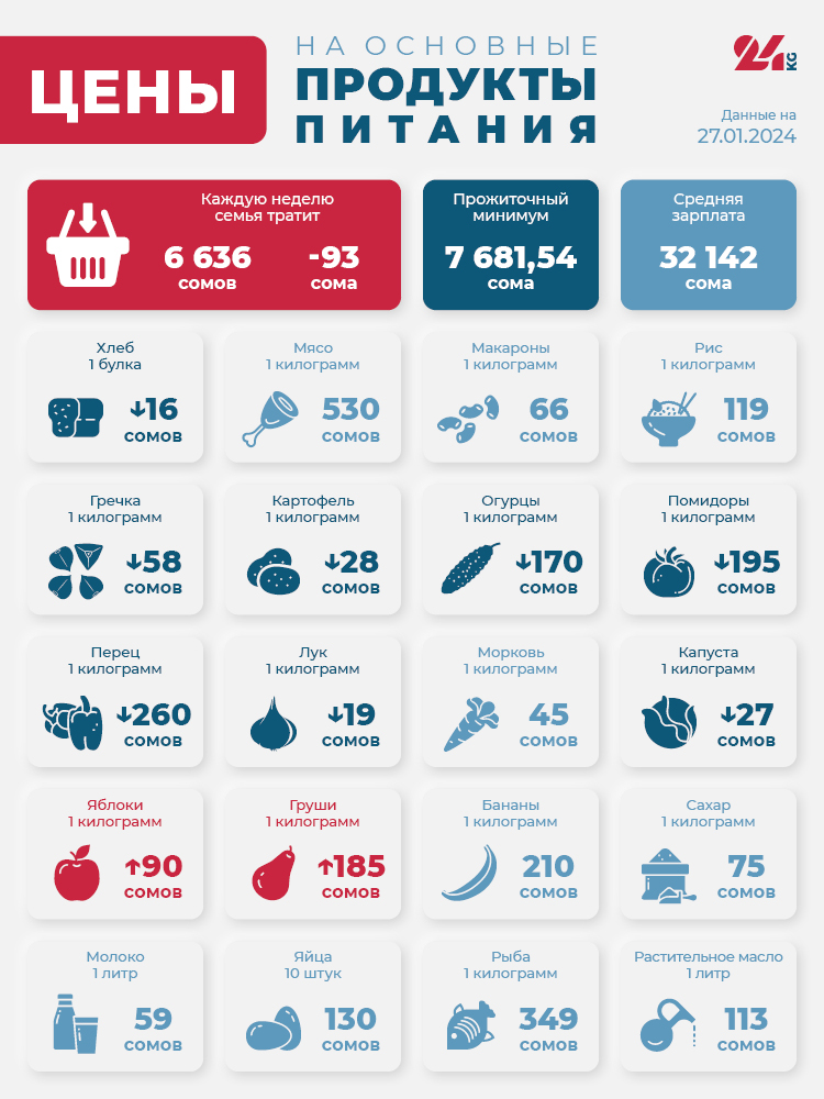 Продуктовая корзина Бишкека на 27 января. Подорожали только яблоки и груши