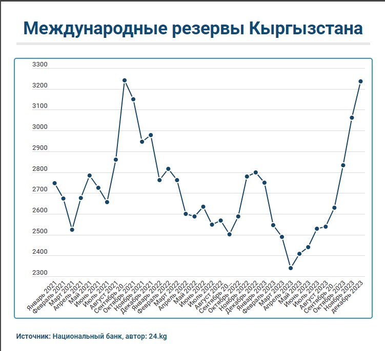 Международные резервы Кыргызстана превысили $3,2 миллиарда