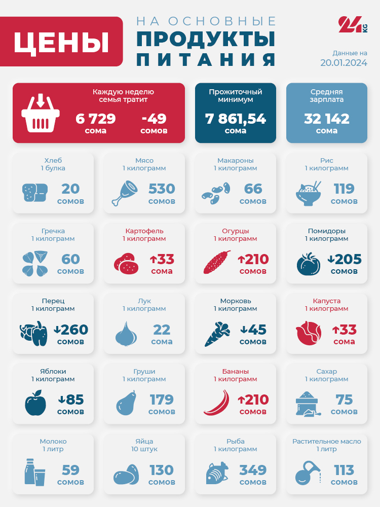 Продуктовая корзина Бишкека на 20 января. Сильно подорожали огурцы и бананы