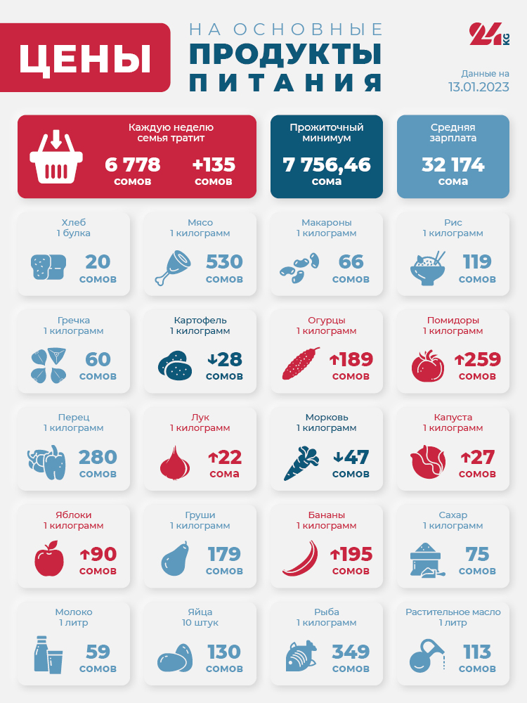 Продуктовая корзина Бишкека на 13 января. Больше всего подорожали помидоры