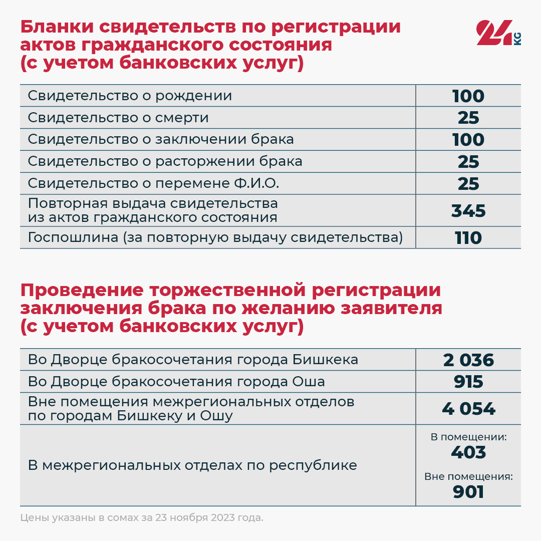 Сколько в Кыргызстане стоят паспорта, свидетельства о рождении и смерти