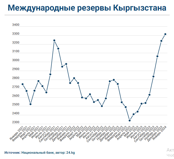 Международные резервы Кыргызстана достигли рекордной отметки в $3,3 миллиарда