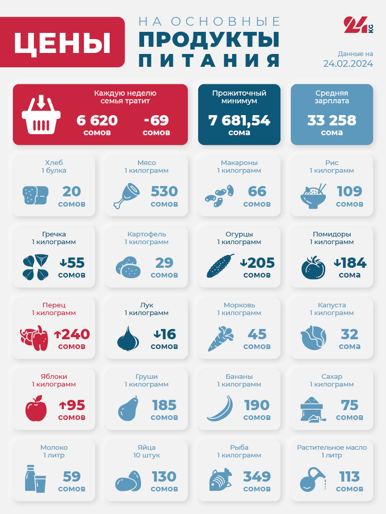 Продуктовая корзина Бишкека на 24 февраля. Больше всего подешевели огурцы