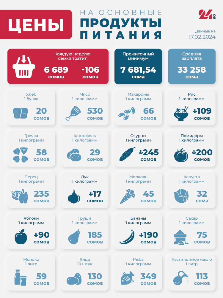 Продуктовая корзина Бишкека на 17 февраля. Неожиданно подешевели овощи и фрукты