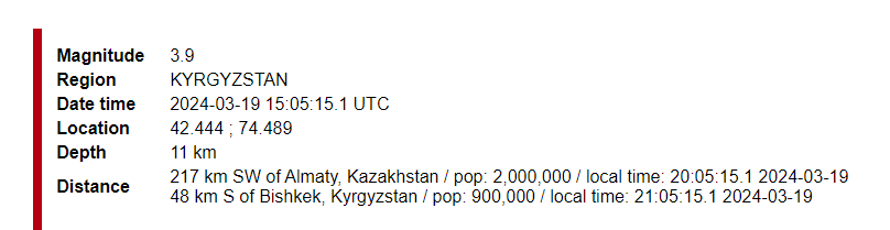 В Кыргызстане произошло землетрясение магнитудой 3.9