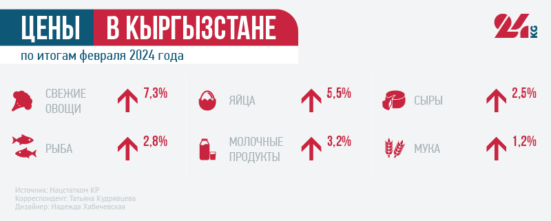 Цены в Кыргызстане. Их рост ускоряется, молочные продукты продолжают дорожать