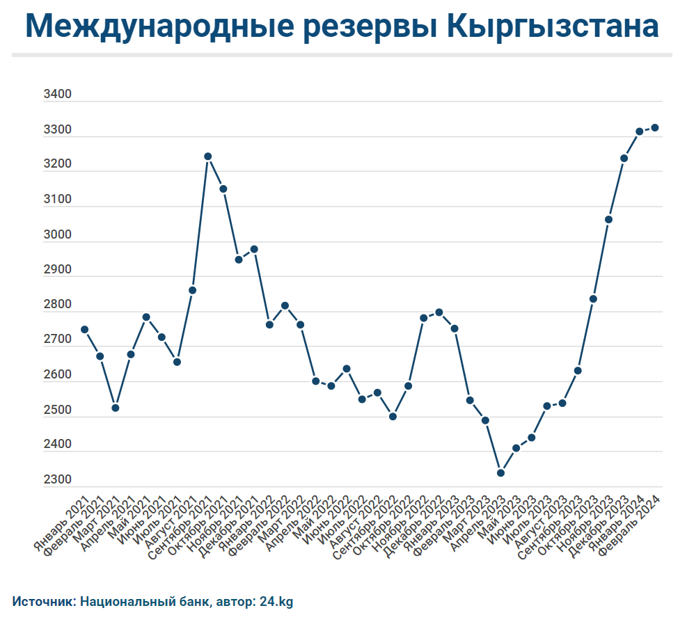 Международные резервы Кыргызстана держатся на рекордной отметке в $3,3 миллиарда