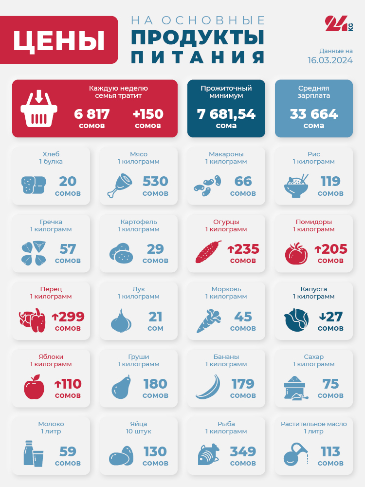 Продуктовая корзина Бишкека на 16 марта. Подорожали перец и помидоры