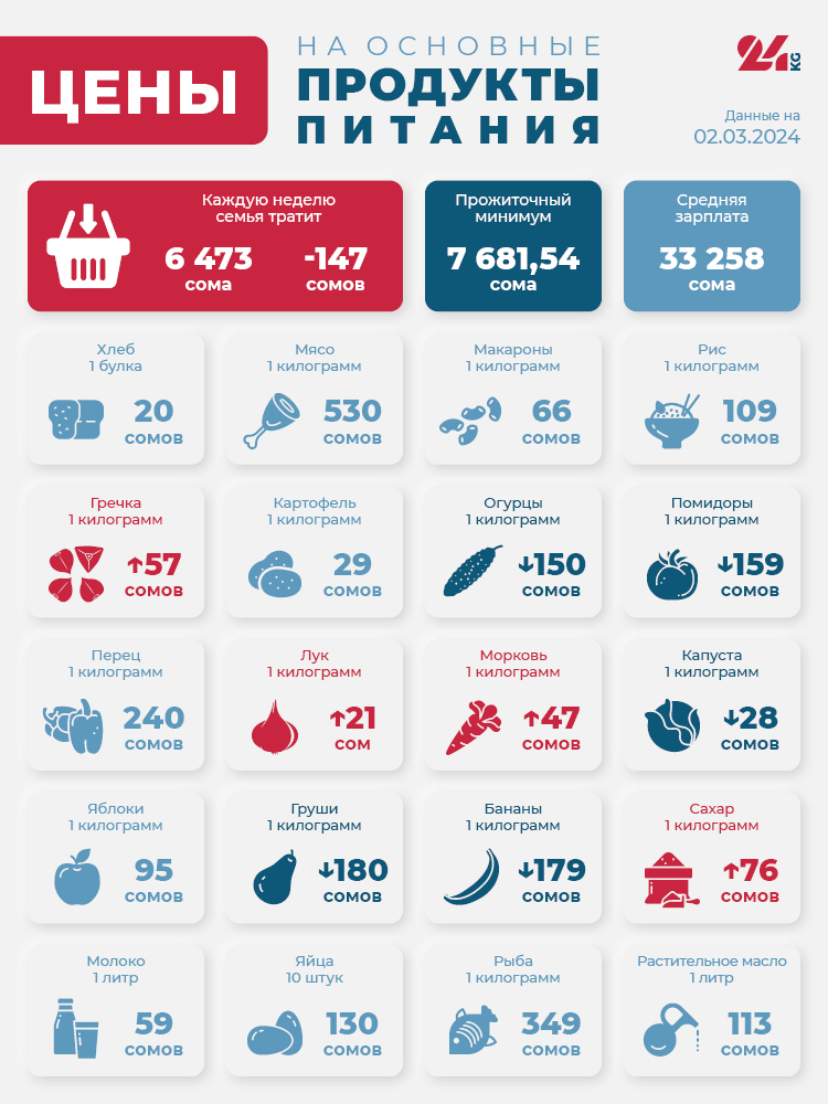 Продуктовая корзина Бишкека на 2 марта. Больше всего дешевле огурцы и помидоры