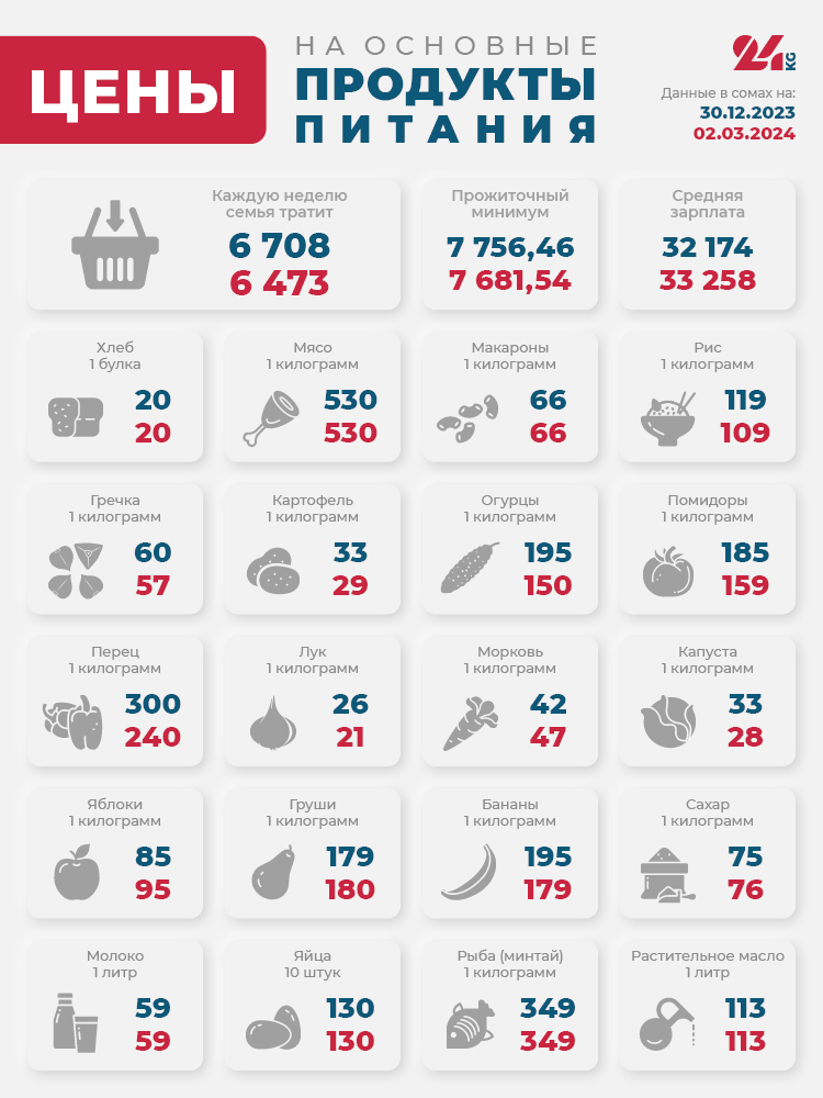 Цены в Кыргызстане. Их рост ускоряется, молочные продукты продолжают дорожать