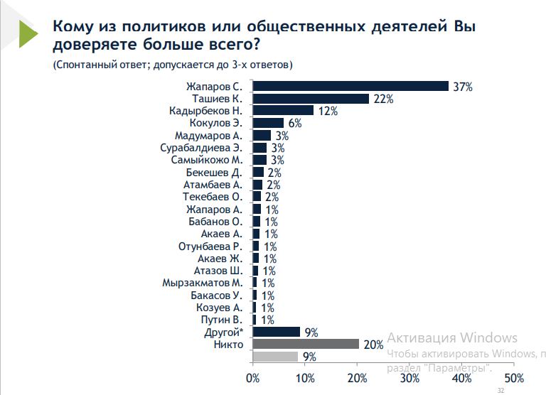 Рейтинги доверия Садыру Жапарову и Камчыбеку Ташиеву выросли