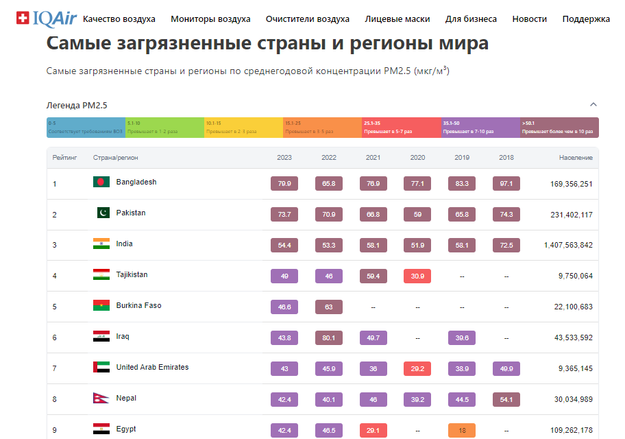 Загрязнение воздуха. По итогам 2023 года Кыргызстан в двадцатке лидеров рейтинга