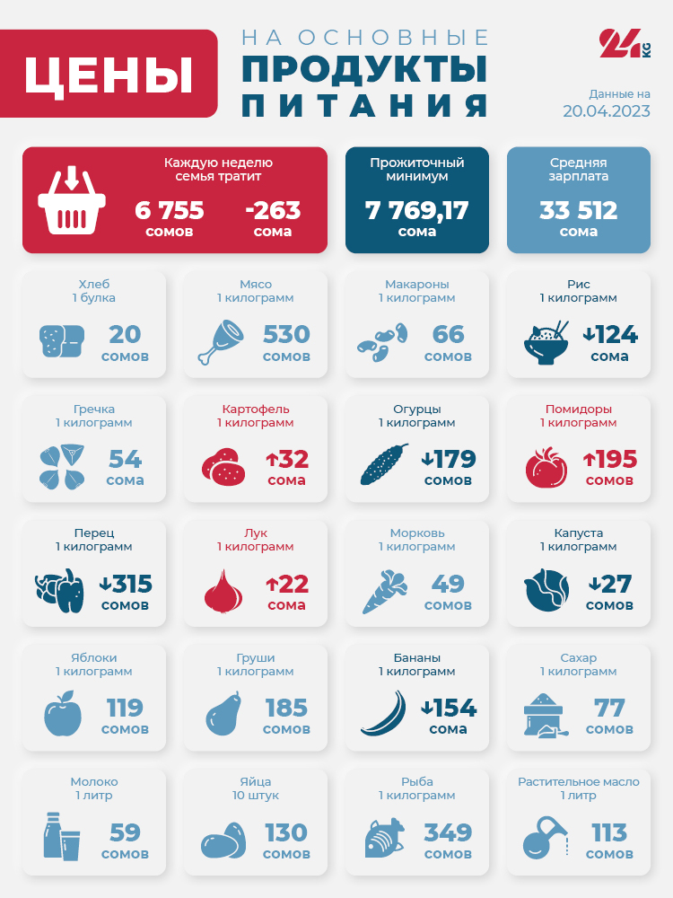 Продуктовая корзина Бишкека на 20 апреля. Свежие овощи и фрукты начали дешеветь