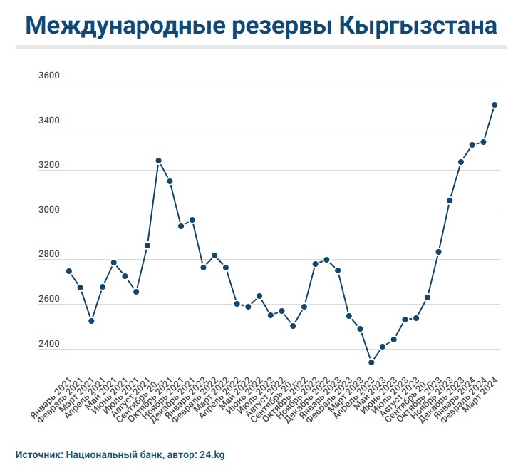 Международные резервы Кыргызстана достигли почти $3,5 миллиарда