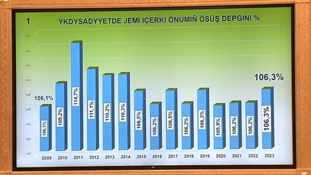 Отчет МВФ: Реальный рост ВВП Туркменистана составляет менее трети от заявленного властями